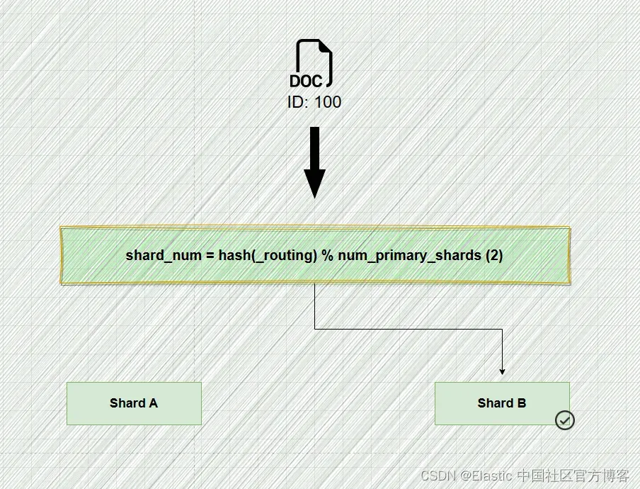 Elasticsearch：路由 - routing