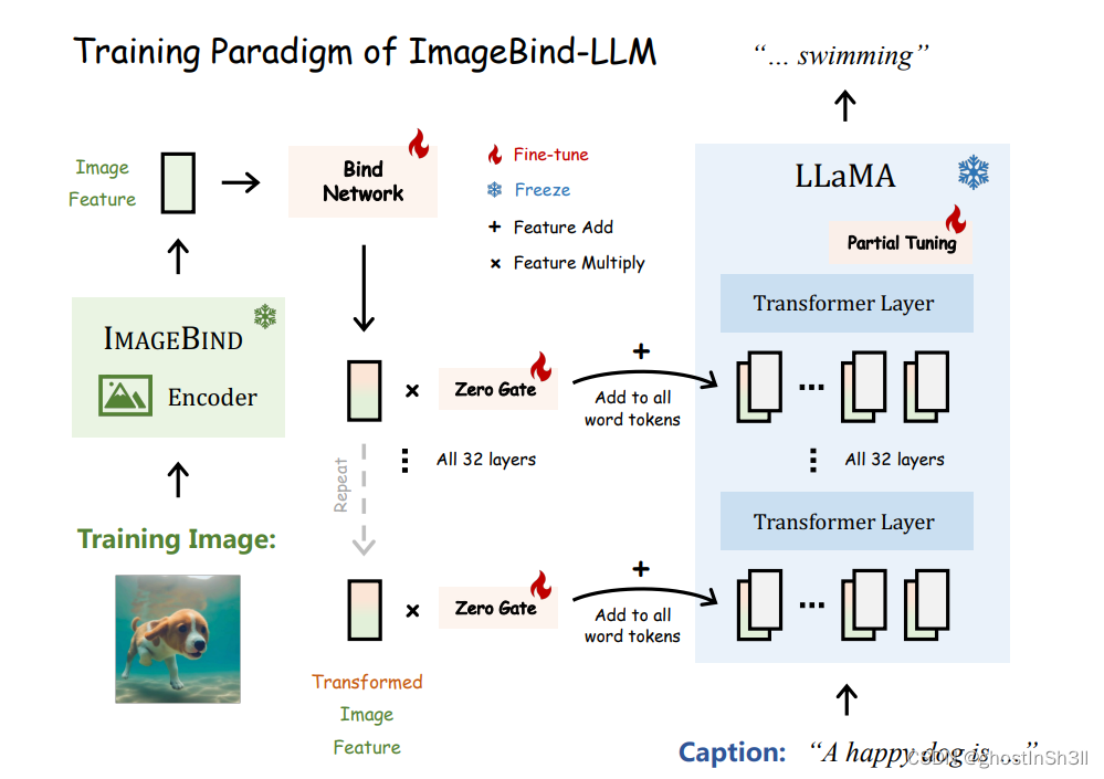 ImageBind-LLM: Multi-modality Instruction Tuning 论文阅读笔记