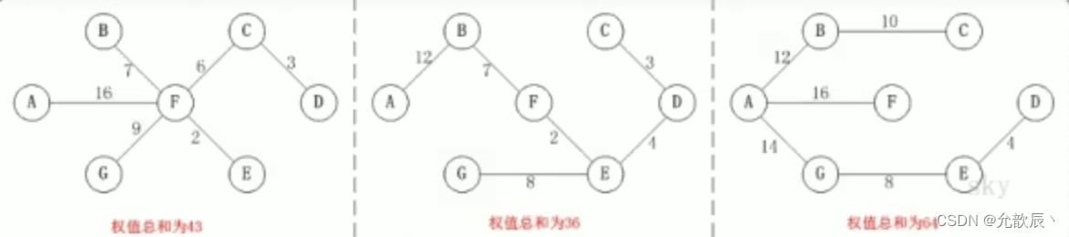 Java实现之克鲁斯卡尔(Kruskal)算法