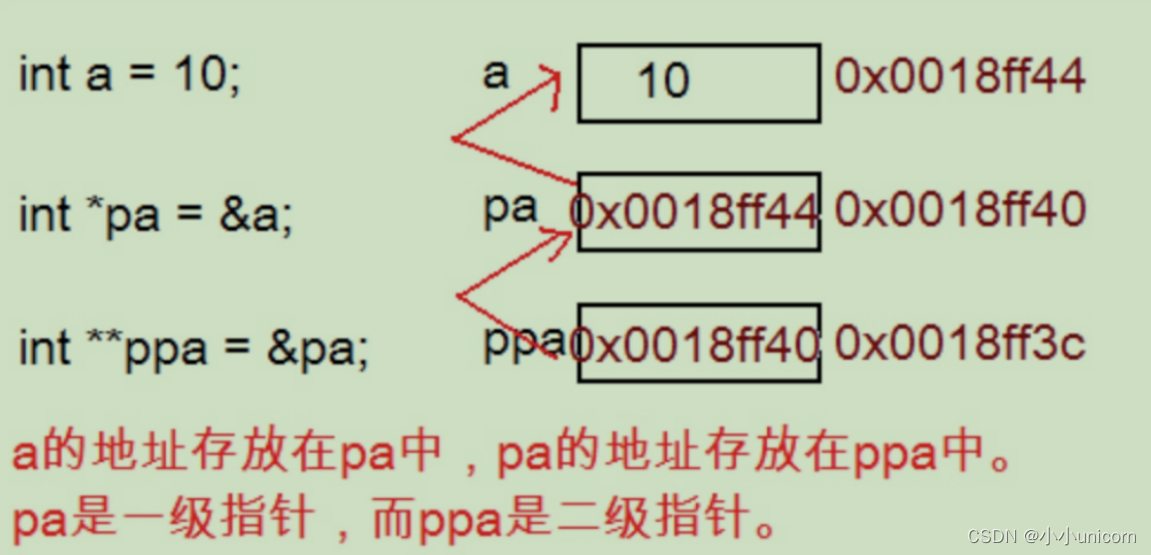 指针（一）------指针概念+指针类型+野指针+指针运算+二级指针