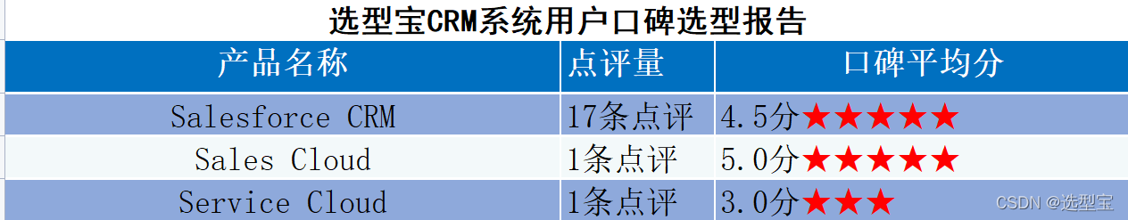 Salesforce CRM系统排名?Salesforce CRM办公系统怎么选?什么是用户口碑最好的Salesforce CRM系统?