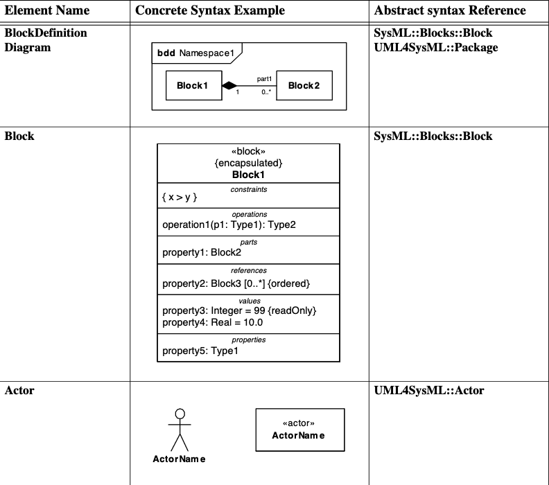 Graphical nodes defined in Block Definition diagrams 1