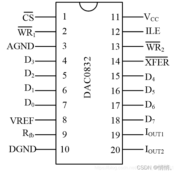 DAC0832引脚图