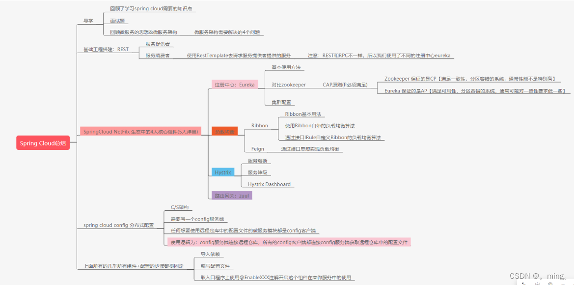 [外链图片转存失败,源站可能有防盗链机制,建议将图片保存下来直接上传(img-SkXAKQFZ-1653638608048)(SpringCloud.assets/springcloud完结.png)]