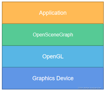 OpenSceneGraph编译、安装、开发环境-CSDN博客