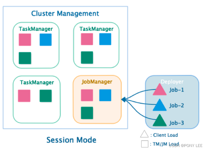 Session Mode on yarn