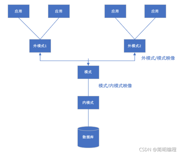 数据库系统概论（知识整理）你值得拥有