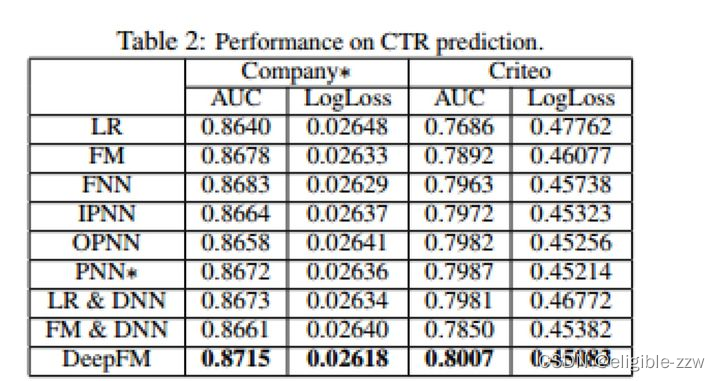 6.DeepFM: A Factorization-Machine based Neural Network for CTR Prediction论文详解和代码实现