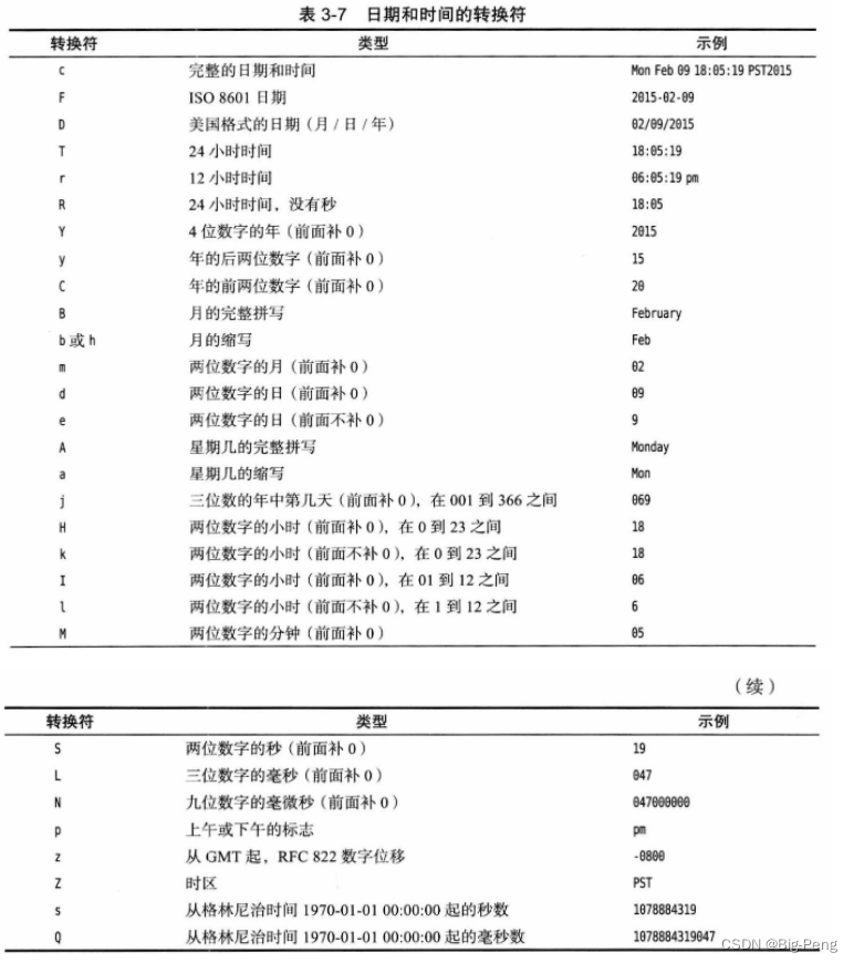 Java--输入(格式化)输出