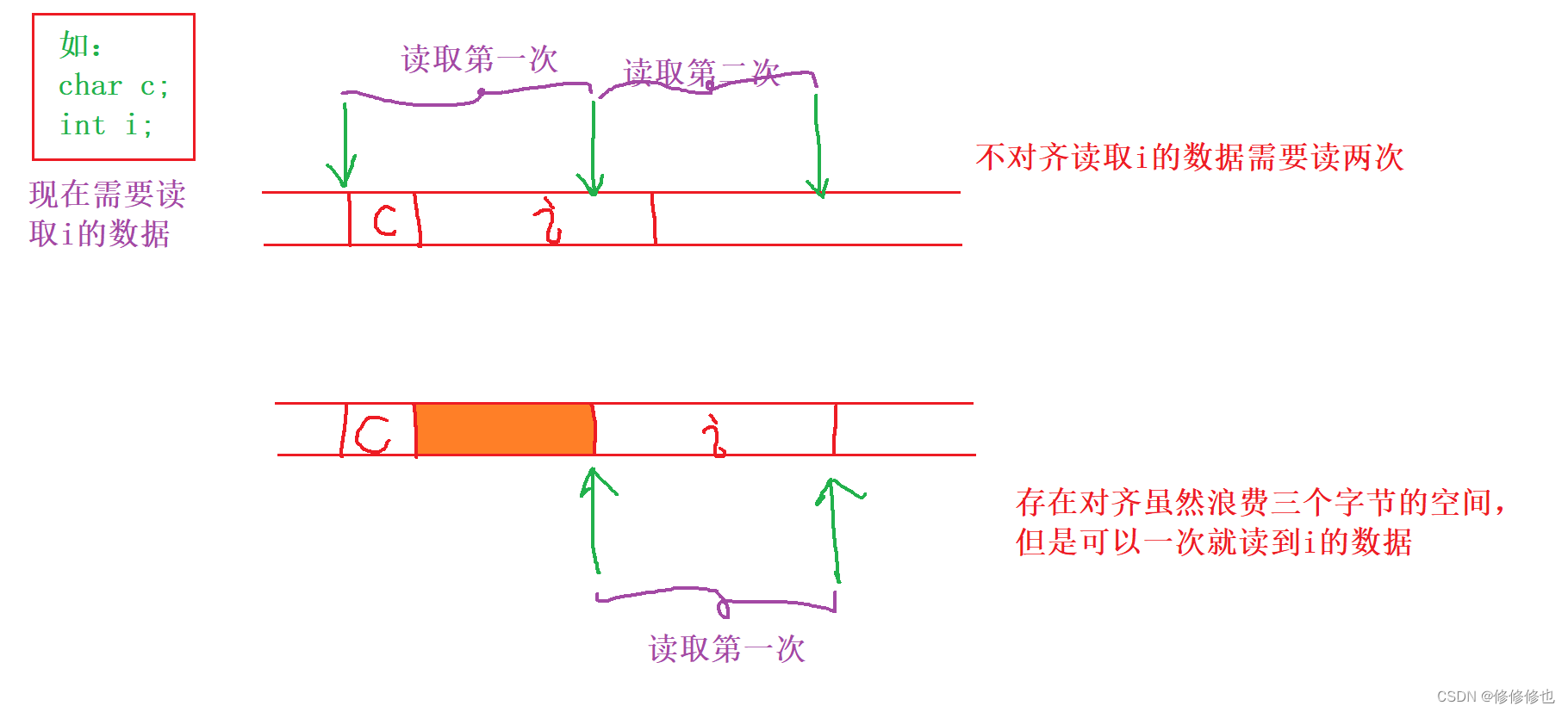 【C语言】结构体的大小是如何计算的?(结构体对齐)