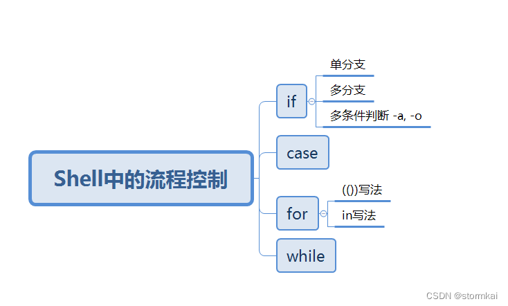 Shell中的流程控制（if/case/for/while）