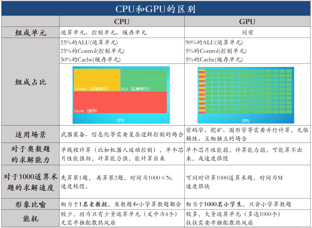 cpu、gpu的区别