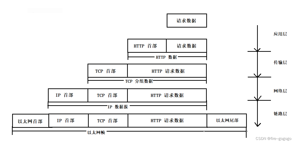 封装