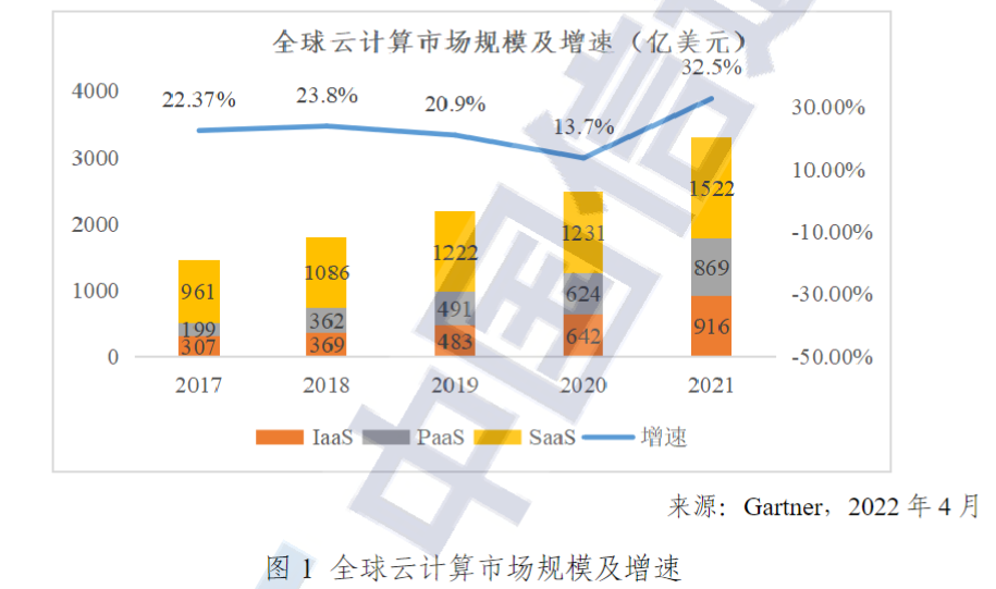 全球云计算市场规模及增速