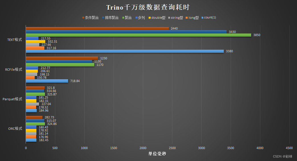 Trino千万级数据查询耗时