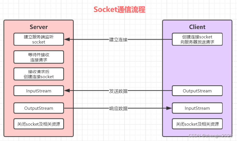 Java实现ChatRoom