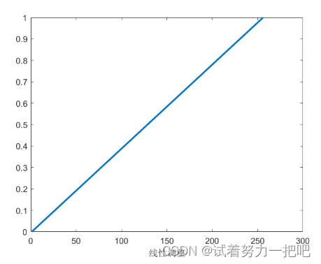 线性调整函数