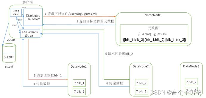 HDFS读数据流程