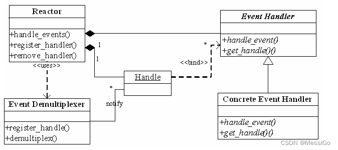 Reactor设计模式