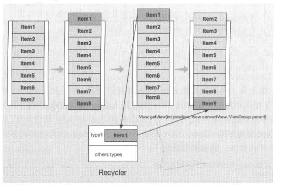 Android中级——ListView和RecycleView解析