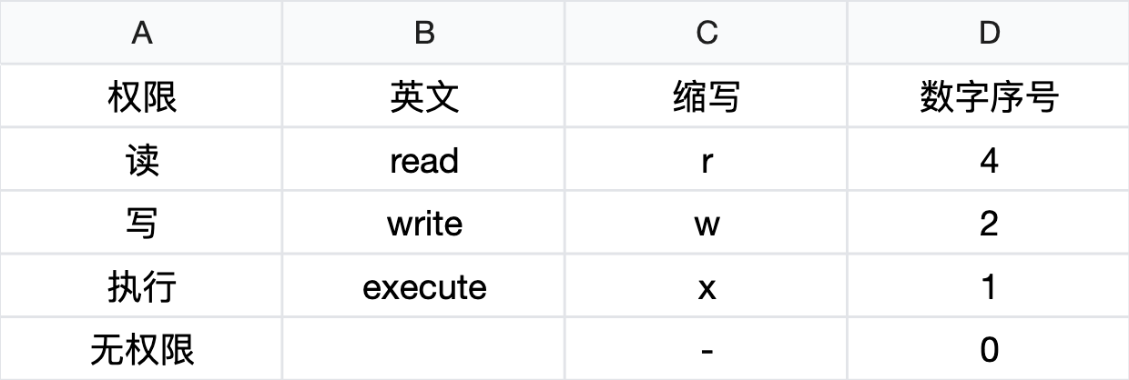 目录命令及权限