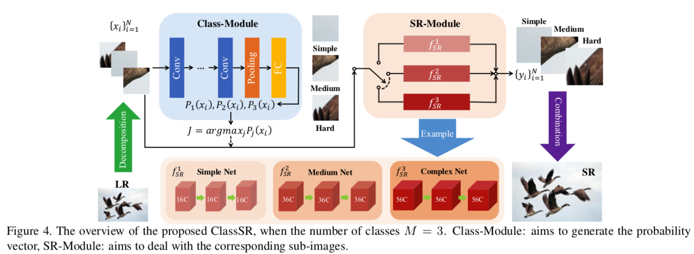 【图像超分辨率】ClassSR: A General Framework to Accelerate Super-Resolution ...