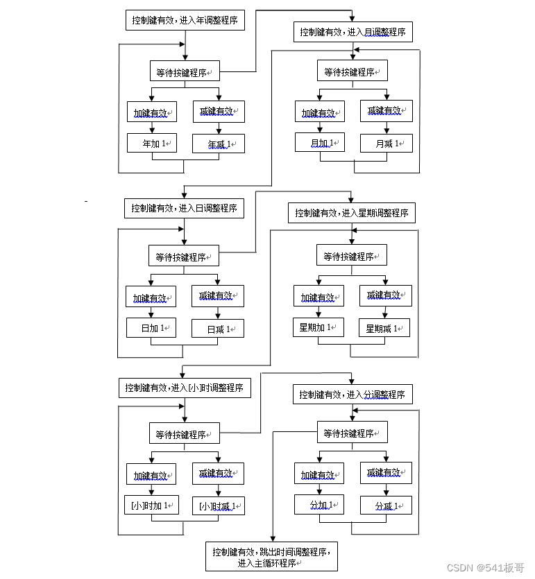 51系列—基于51单片机的电子万年历设计