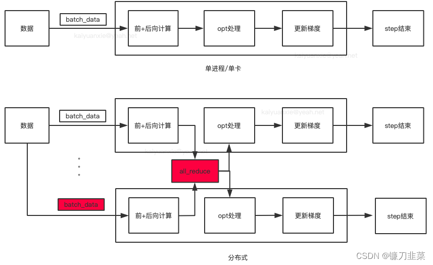 单进程与分布式的区别