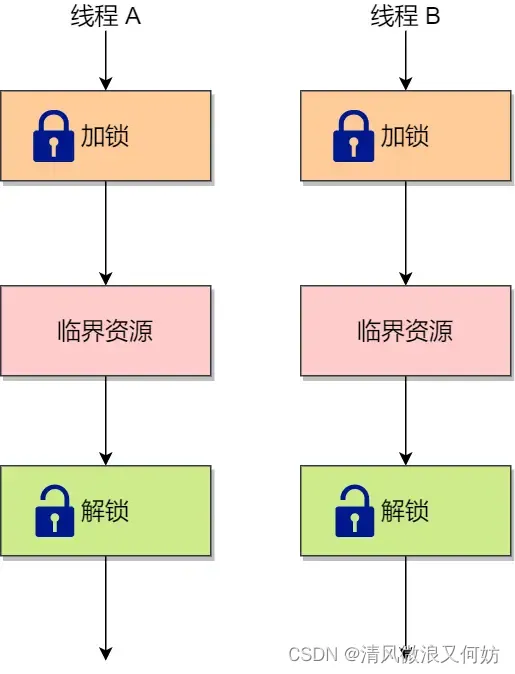 [外链图片转存失败,源站可能有防盗链机制,建议将图片保存下来直接上传(img-yknJDdbf-1692606697232)(https://cdn.xiaolincoding.com/gh/xiaolincoder/ImageHost/%E6%93%8D%E4%BD%9C%E7%B3%BB%E7%BB%9F/%E4%BA%92%E6%96%A5%E4%B8%8E%E5%90%8C%E6%AD%A5/12-%E4%BA%92%E6%96%A5%E9%94%81.jpg)]