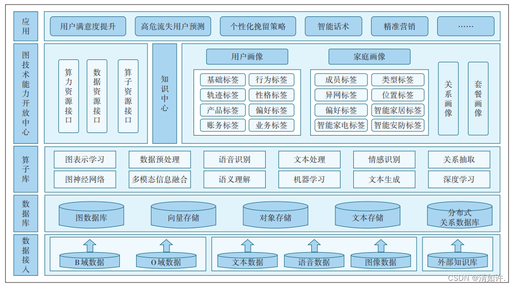  图1 基于图神经网络与多模态融合的用户精准感知系统功能架构