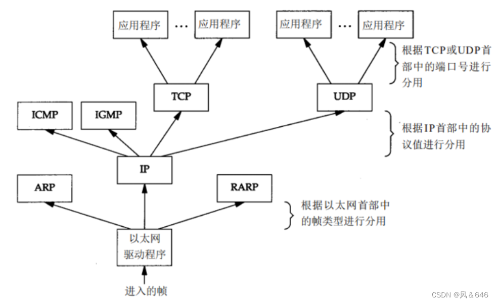 网络基础(一)