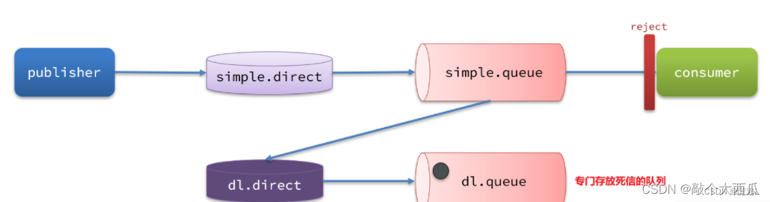 RebbitMQ 消息队列（高级应用）