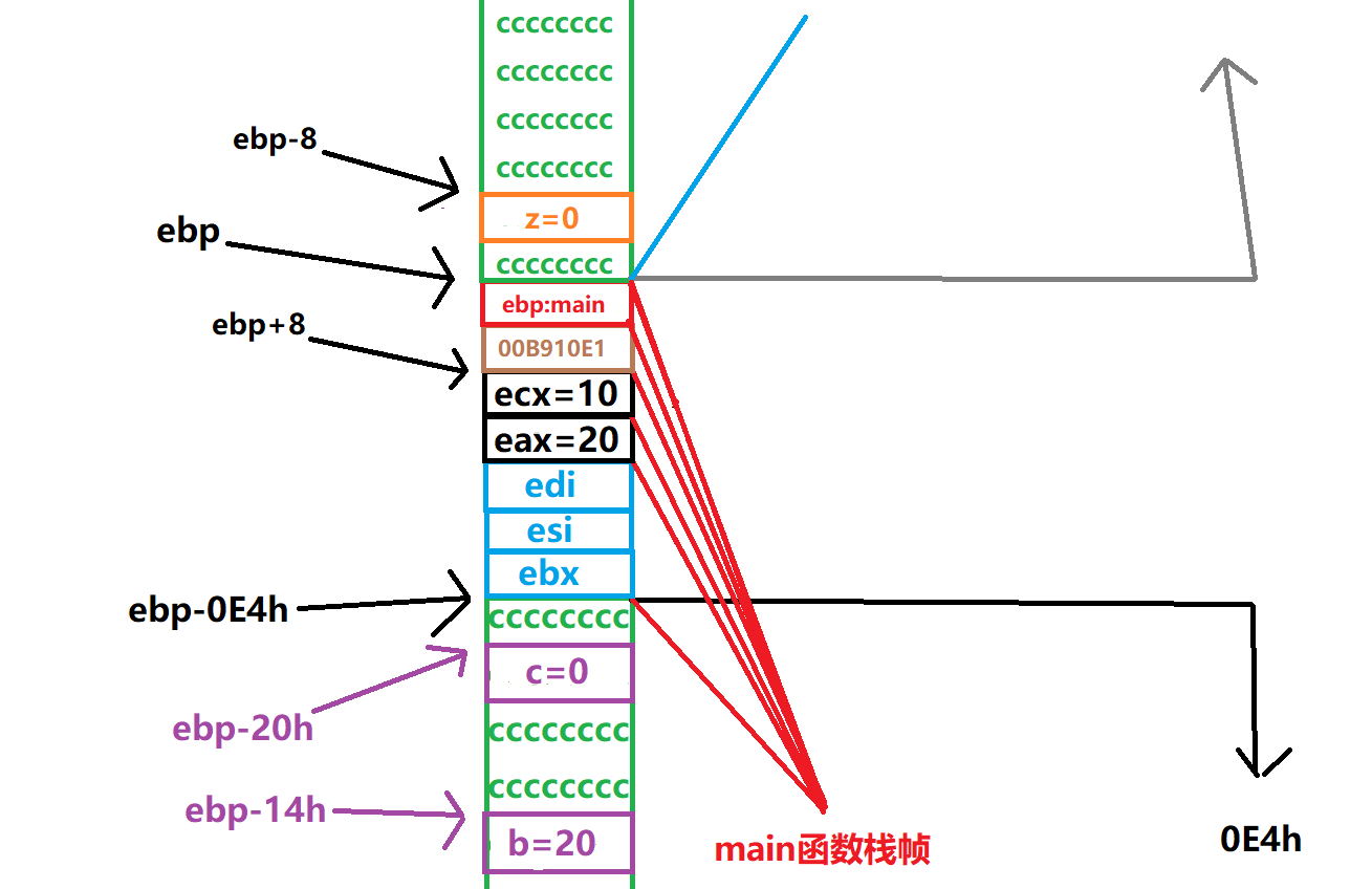 ebp+8的位置