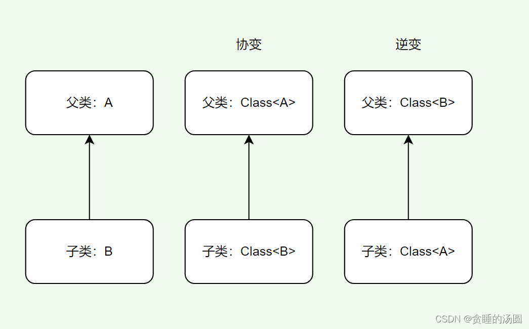 协变和逆变