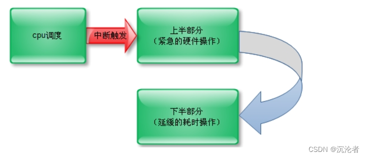 Android TP驱动模型框架分析