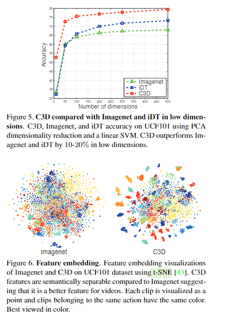 《Action Recognition》-Learning Spatiotemporal Features with 3D Convolutional Networks(C3D)