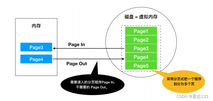 磁盘概述、磁盘缓存、虚拟内存及虚拟内存与内存的交换方式