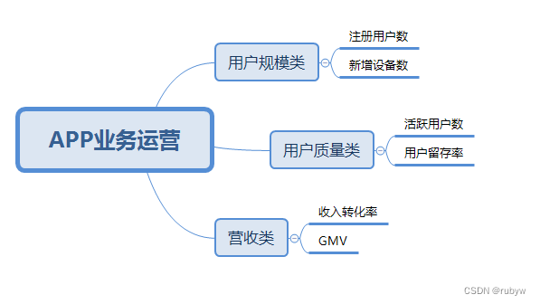 APP业务运营常用指标体系