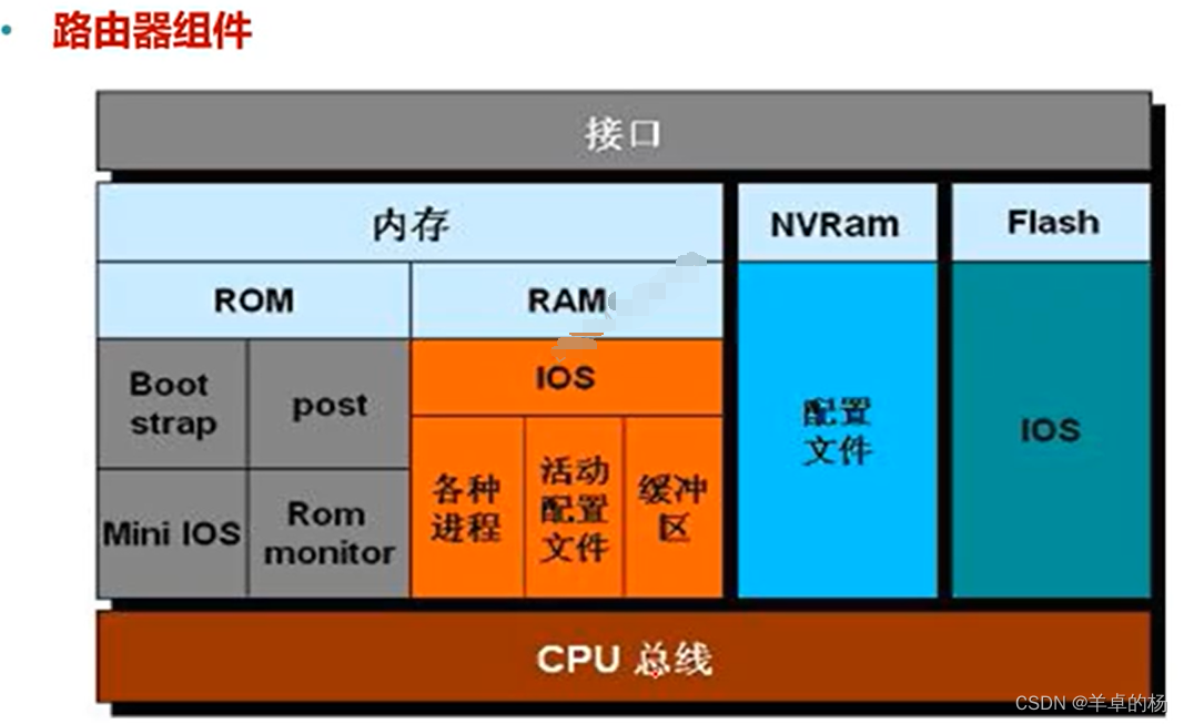 路由器组件