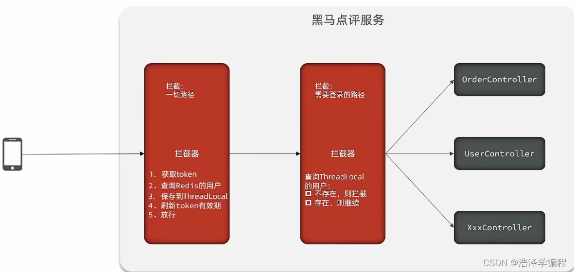 短信登录实现（黑马点评为例）