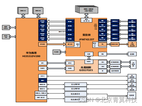 国产化：复旦微JFM7K325T ＋华为海思 HI3531DV200 的综合视频处理平台