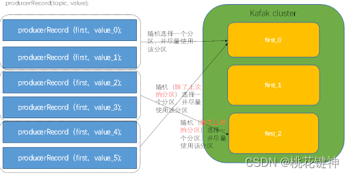 Kafka生产者分区