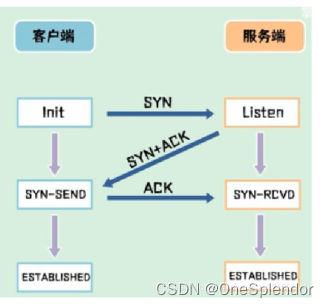 三次握手