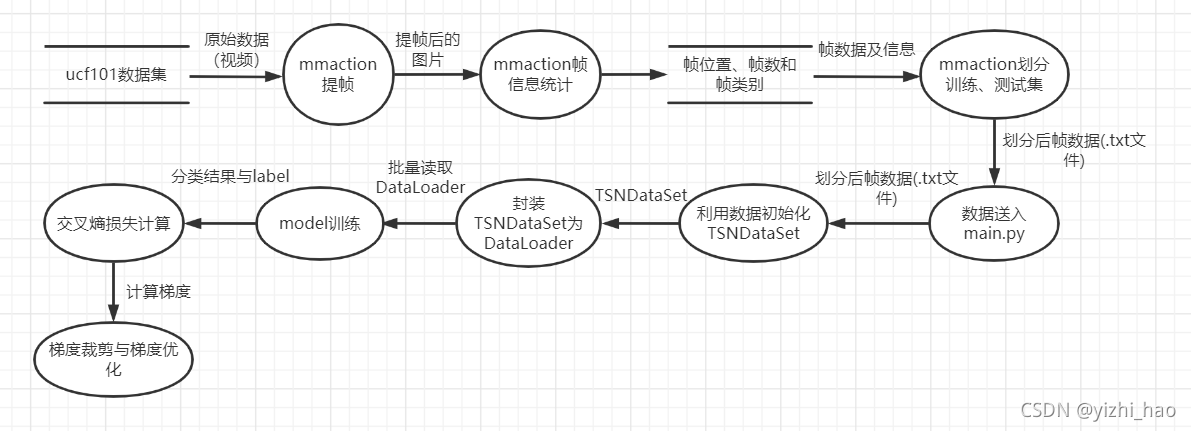 训练数据流