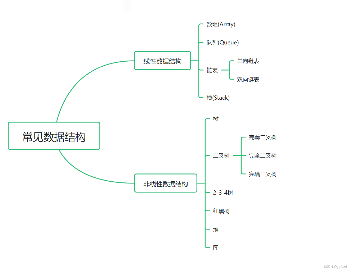 java中常见数据结构