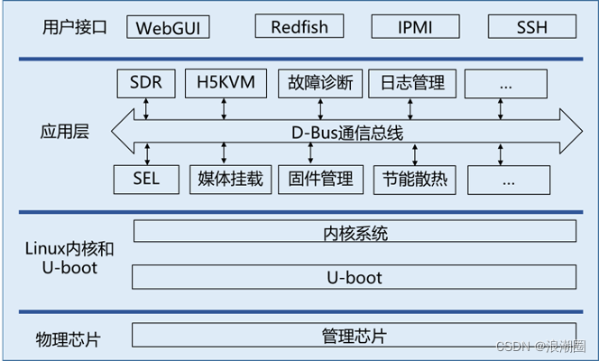 浪潮信息赵帅：多元算力时代 开源开放的OpenBMC成为服务器管理优先解