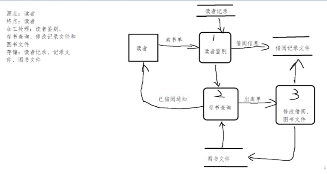 借书数据流图图片