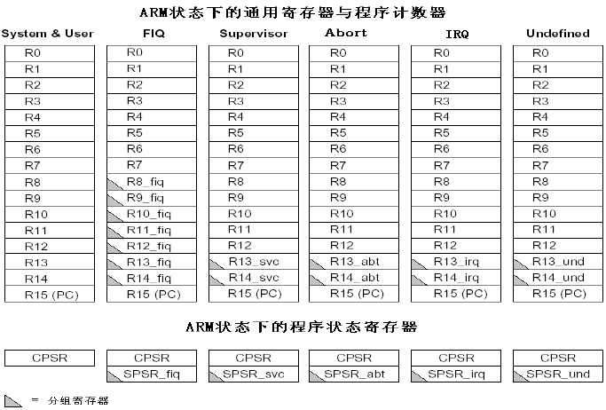 ARM各模式下的寄存器.png