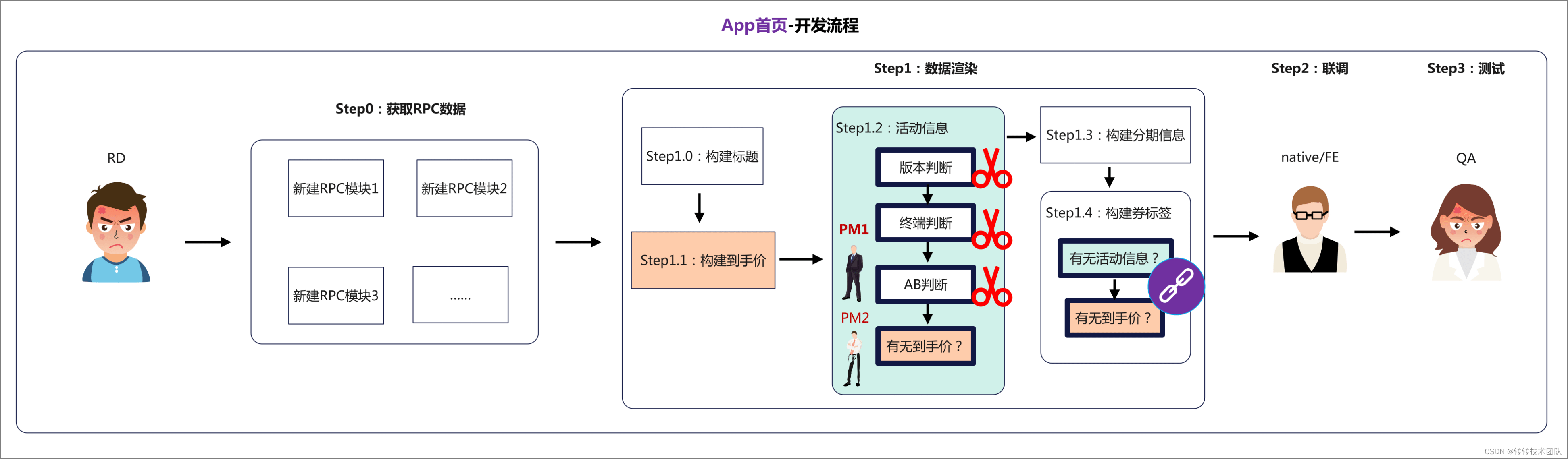 图8 流程分析图示-2