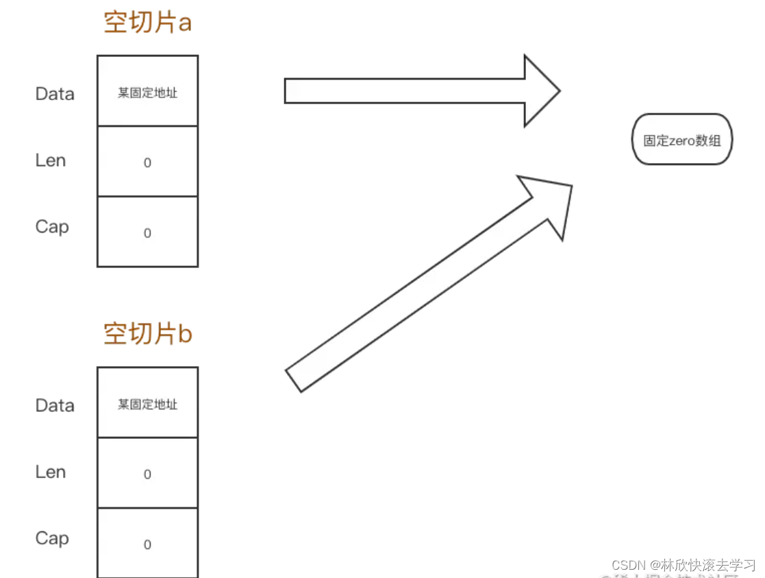 连nil切片和空切片一不一样都不清楚？那BAT面试官只好让你回去等通知了。